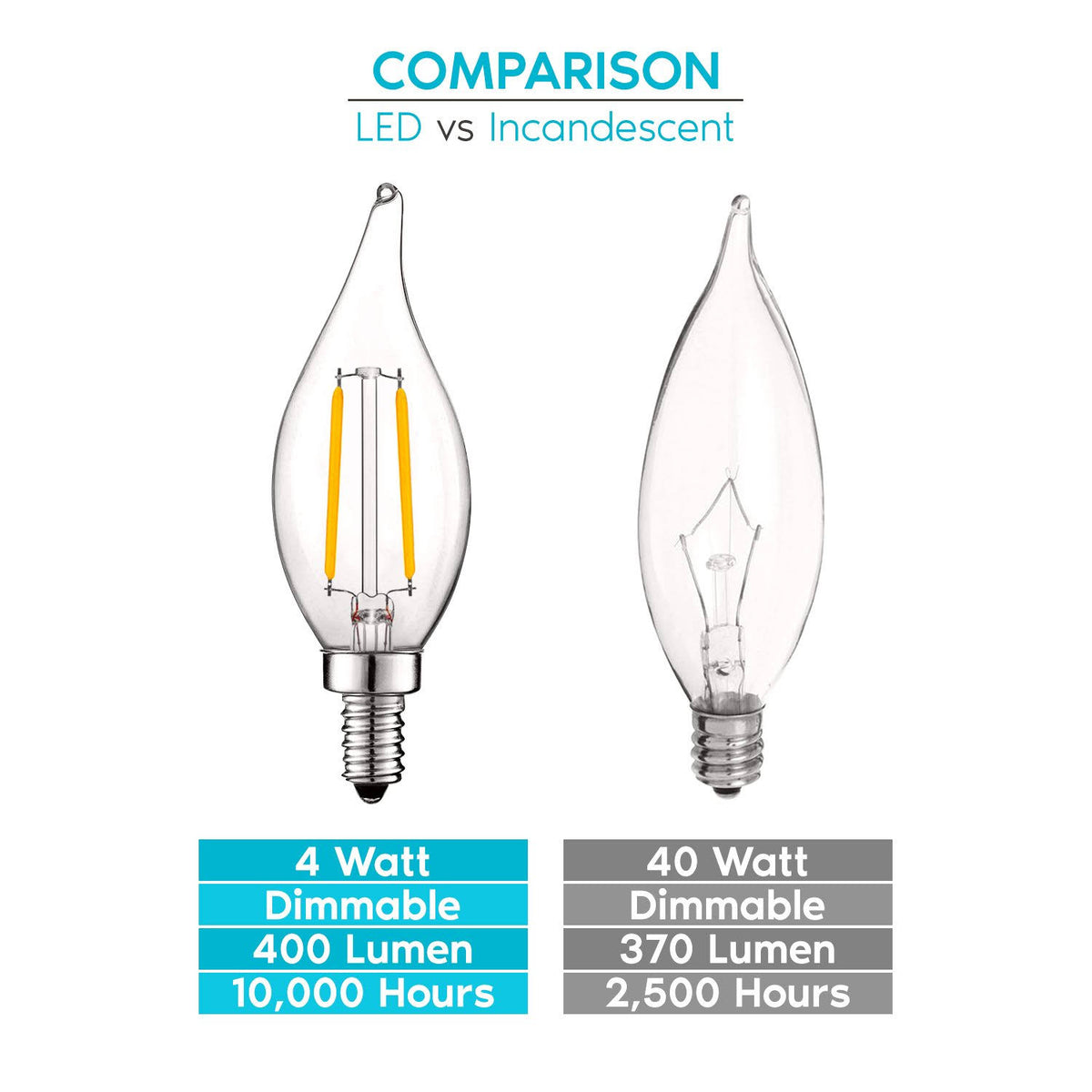 24 Pack Dimmable 4W LED Candelabra Bulbs E12 Base L4278